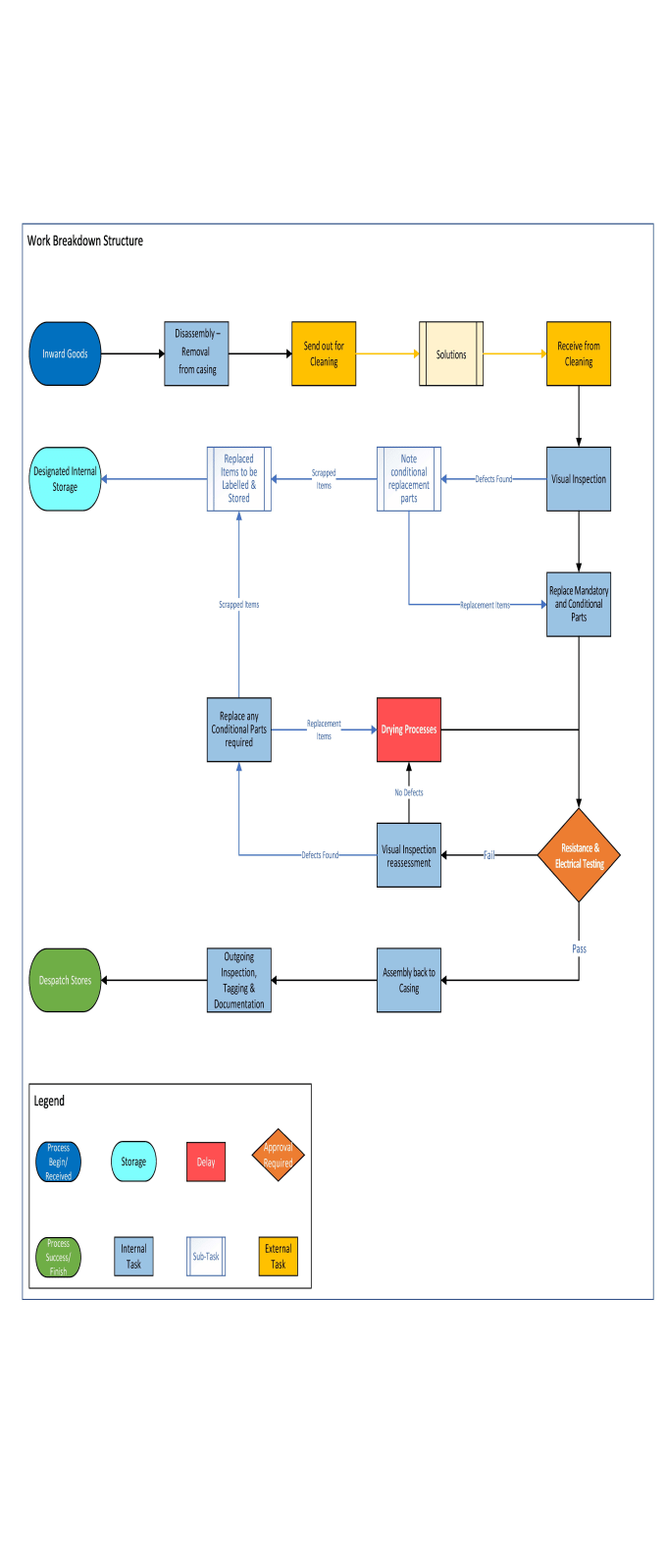 Create process flow and organisational charts by Martinwoll | Fiverr