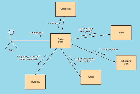 Create uml diagram, process flow diagram or er diagram by ...