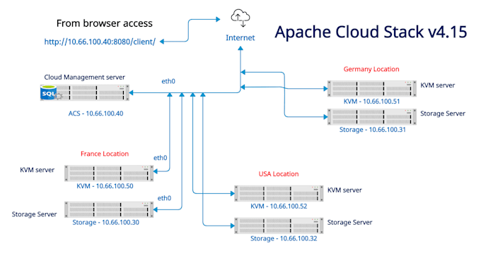 do apache coudstack management server install and configure