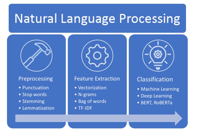 Text mining sales machine learning