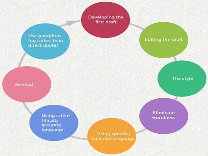 write biological research summaries using peer reviewed sources
