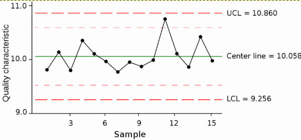 Create A Statistical Quality Control Chart By Joshbiz
