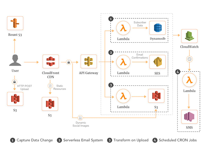 Write aws lambda function for your backend or automation by Jsartisan ...