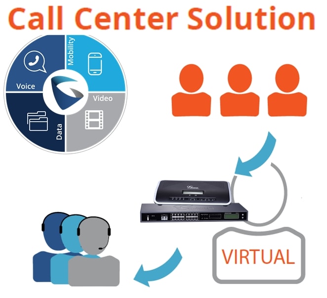 configure IVR, auto attendant, call center contact centre