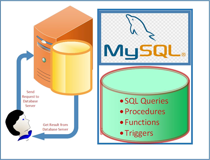 write mysql queries, stored procedures and administration