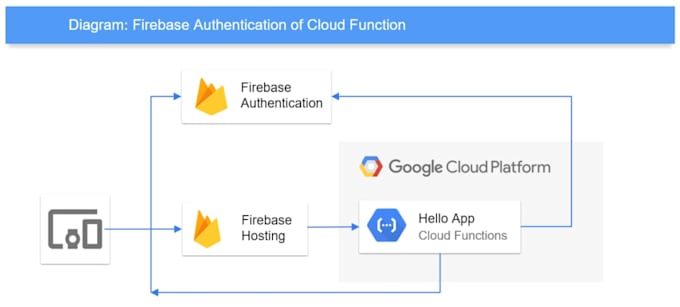 write google cloud function with firebase by sheraz tech90 fiverr