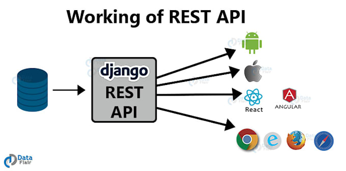 build rest, graphql API using python django, flask, fastapi