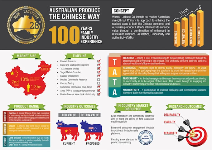 Create an amazing eye catching infographic by Rdman23 | Fiverr