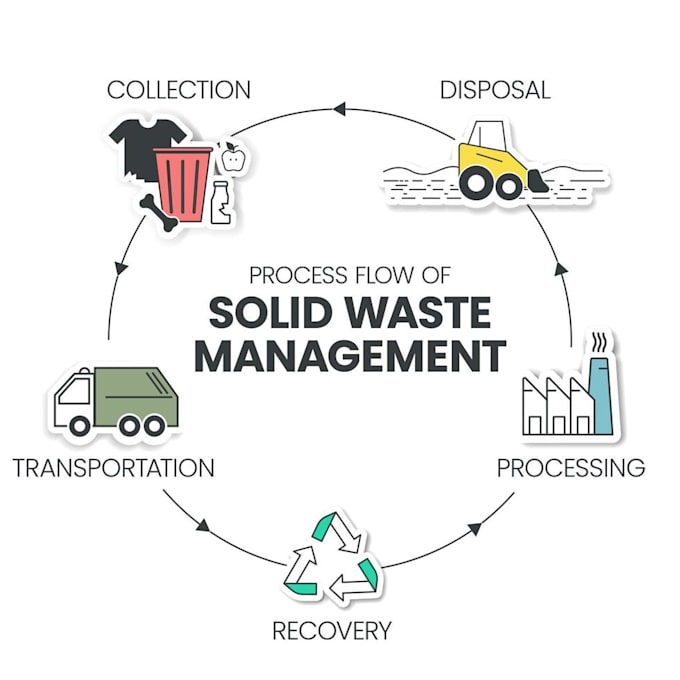 write on integrated solid waste management