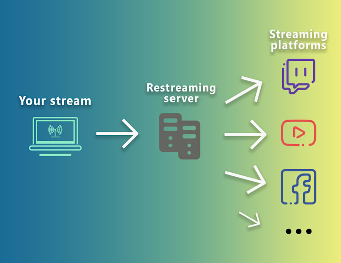 create a restreaming server for cross platform streaming