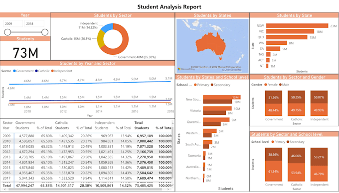 be your power bi  expert