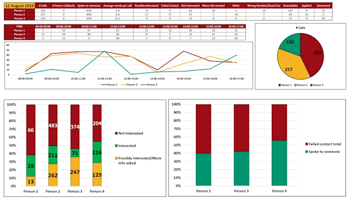 Make a dashboard or report for you in excel by Izziecosgrove | Fiverr