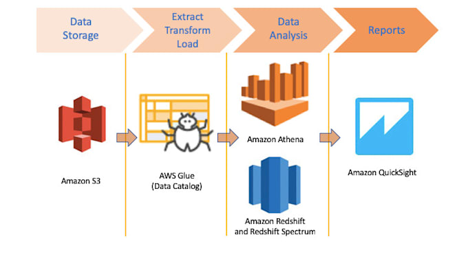 develop data lake platforms