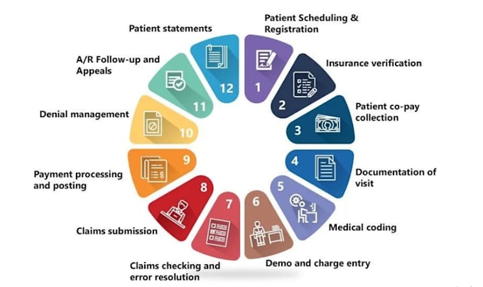 do medical billing, payment posting and follow up