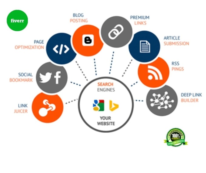 do wordpress yoast seo and high quality on page optimization