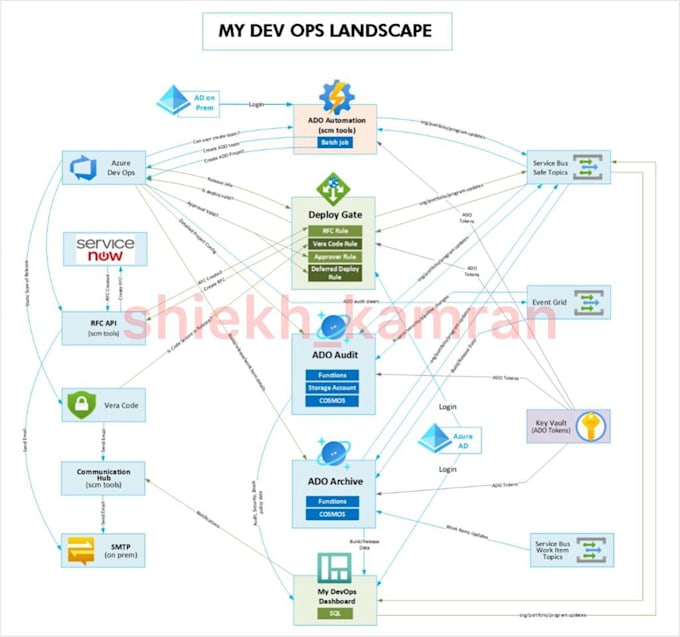 make visio, edraw flow diagrams of networks