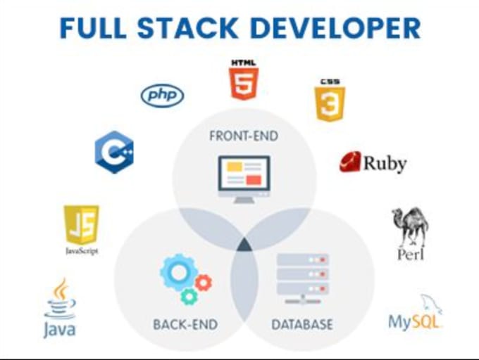 Frontend fullstack. Full Stack Разработчик. Full Stack Разработчик и frontend. Программирование frontend. Фронтенд девелопер стек.