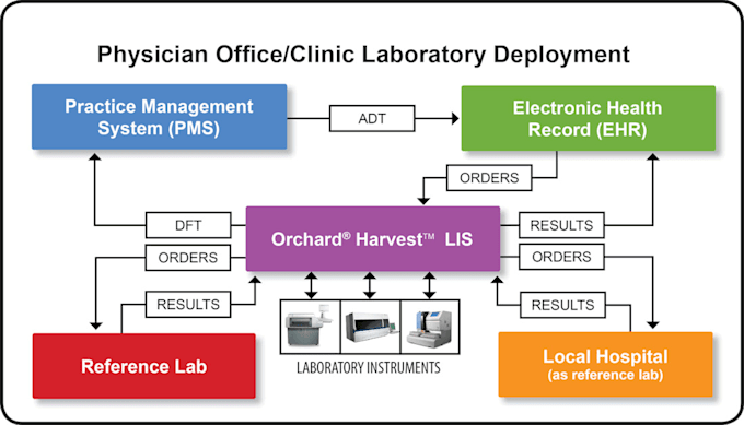 do lab hl7 integration with emr system for lab order and result