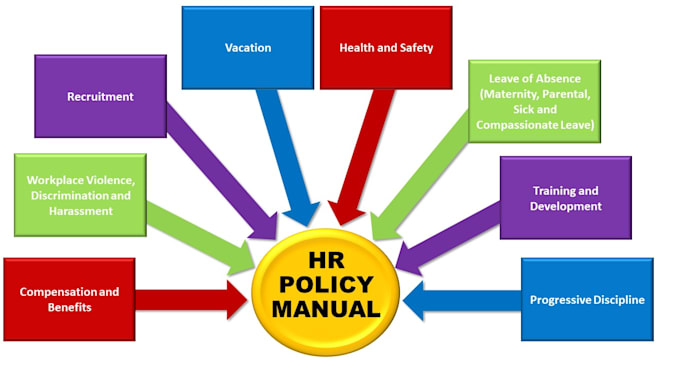 develop and review HR policies and procedures