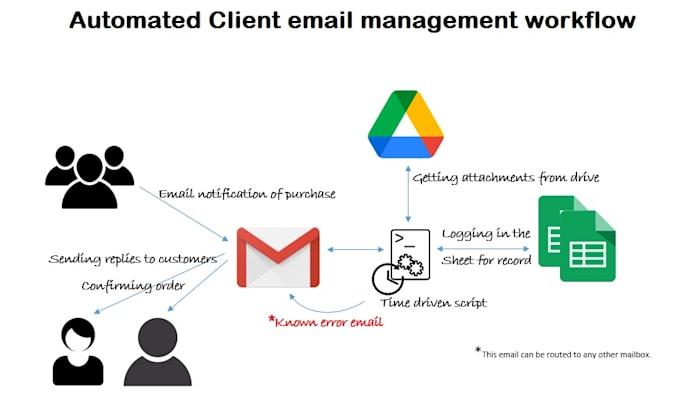 create automation script to get your gmail inbox to zero in no time