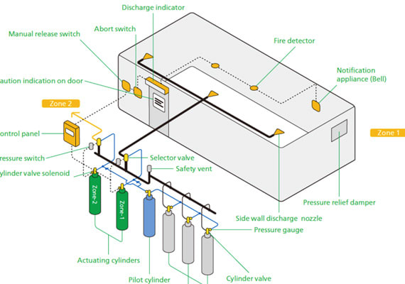 design gas suppression system fm200 co2 novec