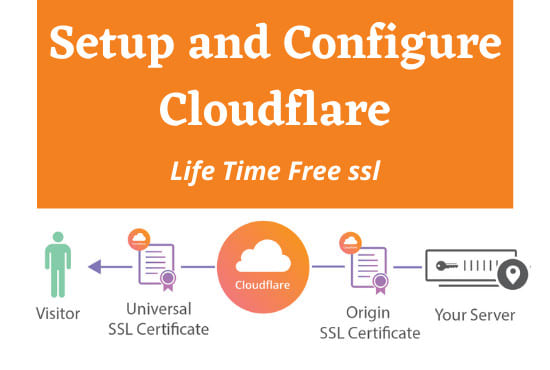 configure cloudflare, cdn, ssl , fix any existing problem