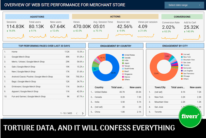 create customize google looker studio dashboards and reports