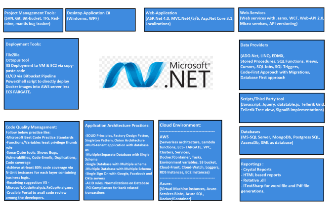 Develop and manage dotnet mvc wpf dotnetcore web apis by ensuring 