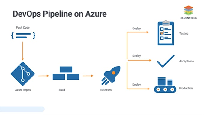 Create an automated build and release pipelines for you by Zeeshanali7 ...