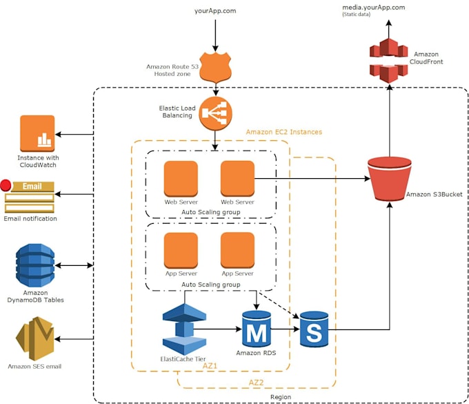 Draw visio diagrams for your solution designs by Ziadabdallah | Fiverr