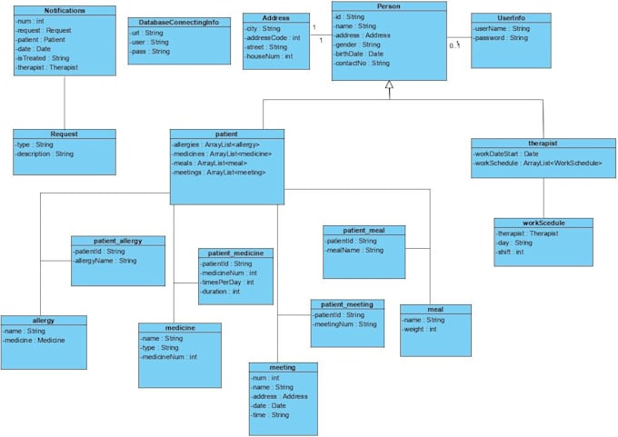 Create your uml , use case , class diagram , flow chart by Amirwayne ...