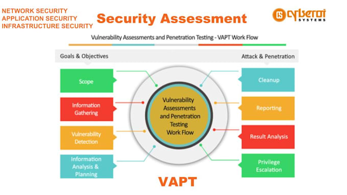 perform advanced website pentesting with report