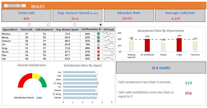 Make dynamic excel dashboards for sales hr and call centers by