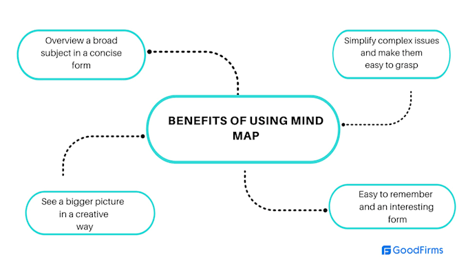 make awesome mind map as per your project document