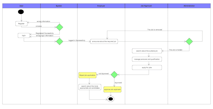 draw uml diagrams for system analysis