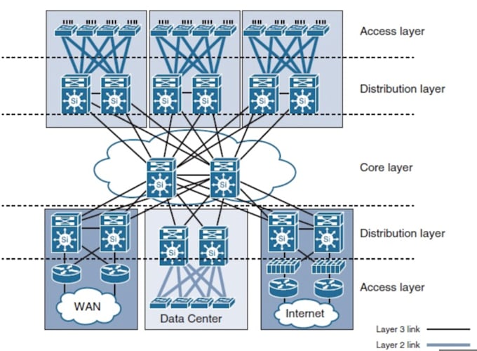 do your networking projects in packet tracer and eveng
