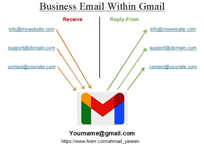 do all the work related to gmail, email and gsuite
