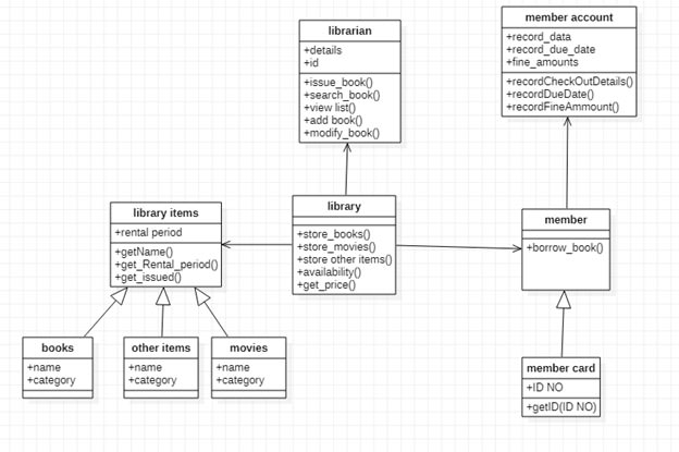 Design uml diagrams and design your database by Jaweria_shaikh | Fiverr