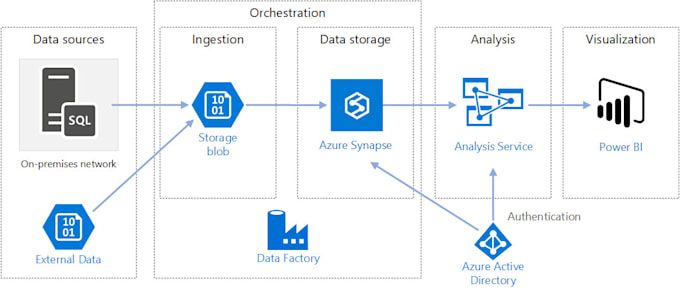 Set up your azure data factory pipeline by Ronakvachhani | Fiverr