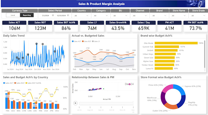 create power bi dashboards as a bi professional