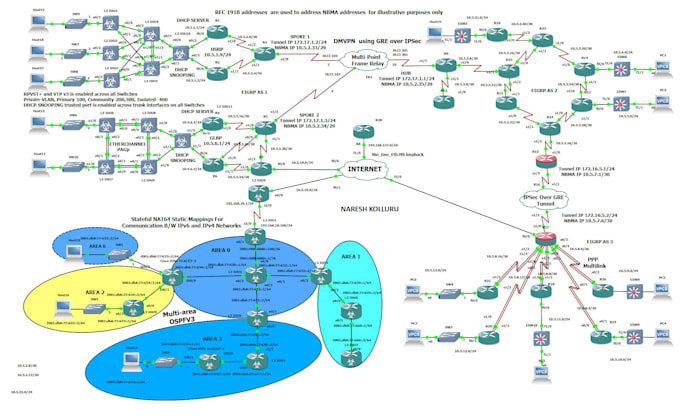 assist in network design and configuration and automation