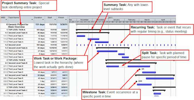 create gantt charts, wbs, project timelines and other project management tools