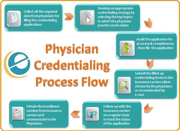 do credentialing and enrollments of in US healthcare