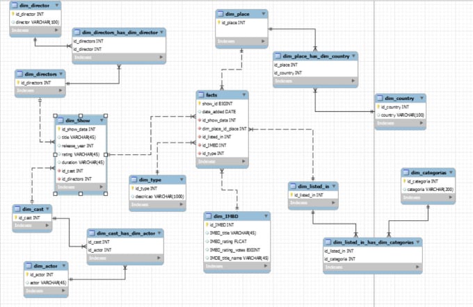 Create a model to your database project by Taniarcha | Fiverr