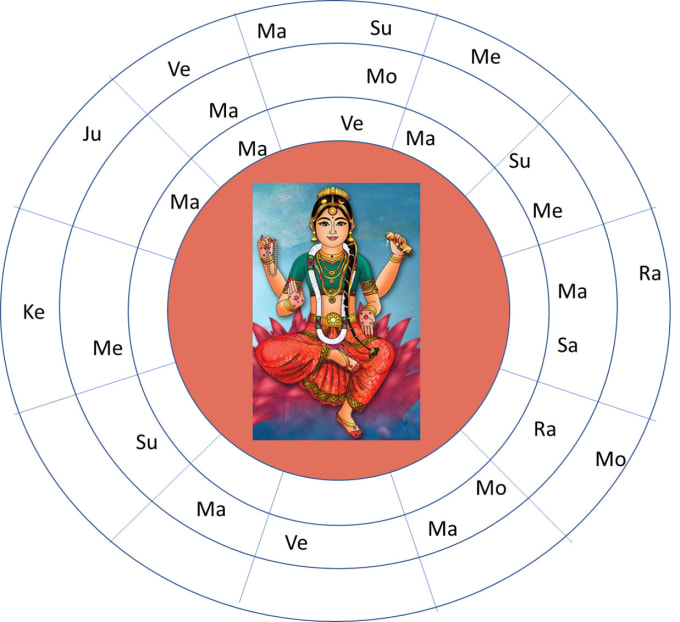 Make Sudarshan Kundali Or Birthchart 3 In 1 By Astrodeep This is a software generated report with a generalised prediction and is absolutely free for. fiverr
