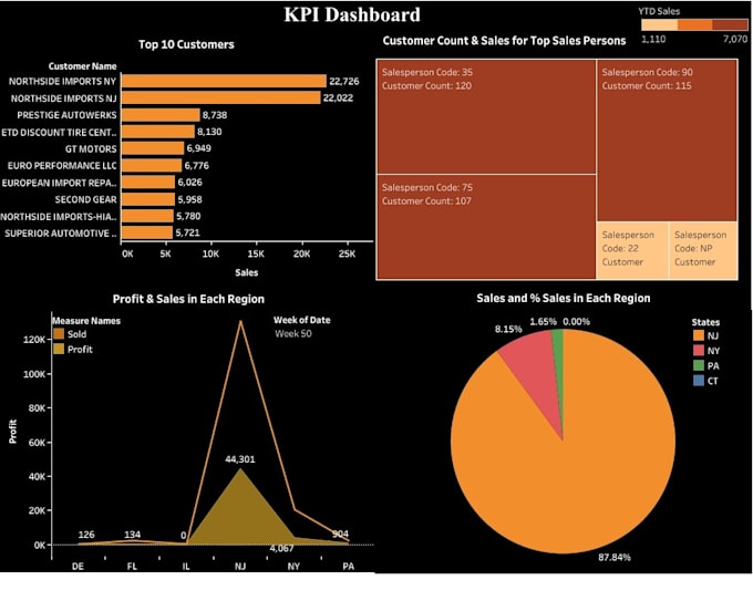 Generate powerful data visualization in tableau and python by Ekinsan ...