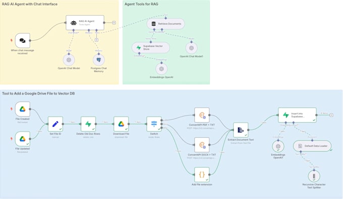 build ai rag systems using langchain, langgraph, and vector databases