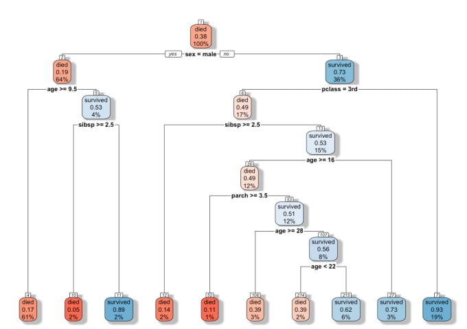 Decision tree cheap classification in r