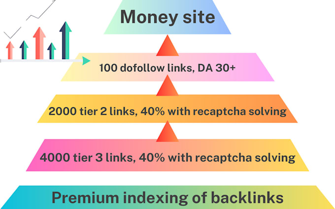 create tiered pyramid with 200 da30 contextual tier 1 backlinks, tier 2 and 3