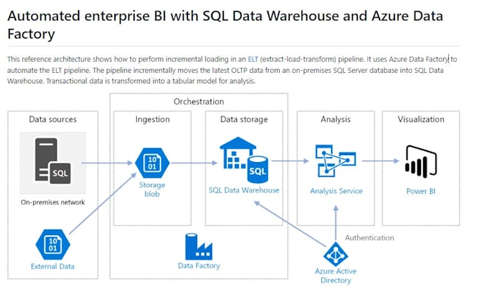 Azure Synapse Azure Data Training Configure Azure Data Factory